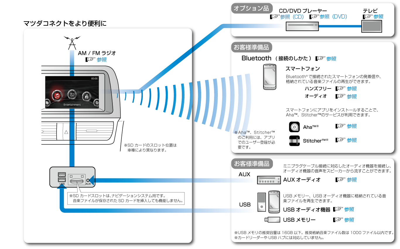 MAZDA】ロードスター｜電子取扱説明書｜ND