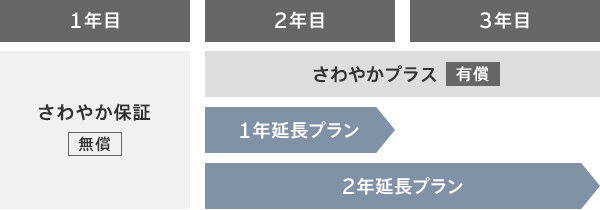 さわやかプラス 1年延長プラン/ 2年延長プランの料金
